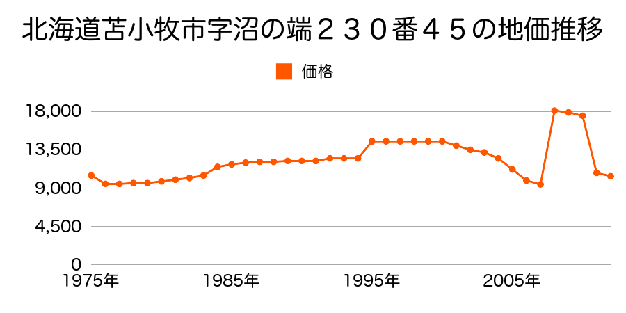 北海道苫小牧市あけぼの町１丁目２２８番１６１の地価推移のグラフ