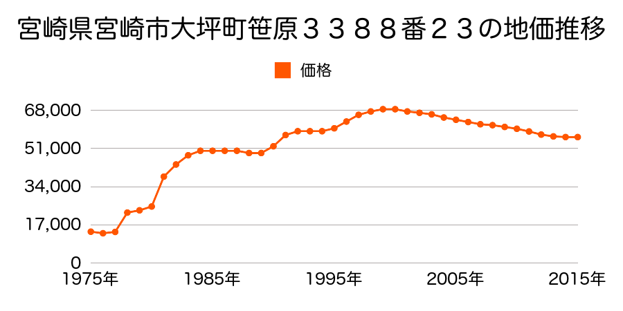 宮崎県宮崎市大塚台西１丁目２７番３の地価推移のグラフ