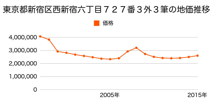 東京都新宿区新宿五丁目１０１７番の地価推移のグラフ