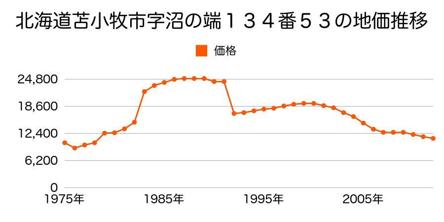北海道苫小牧市新開町３丁目９番６の地価推移のグラフ