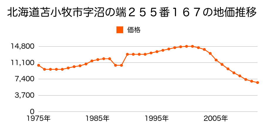 北海道苫小牧市字沼ノ端２５５番１８の地価推移のグラフ