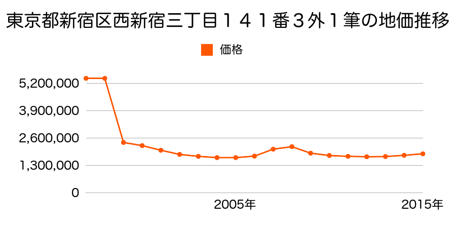 東京都新宿区新宿一丁目３４番１８の地価推移のグラフ