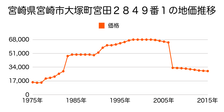 宮崎県宮崎市佐土原町下田島字江川崎１１４１２番３６の地価推移のグラフ
