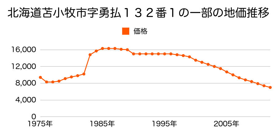 北海道苫小牧市字勇払３７番１８の地価推移のグラフ
