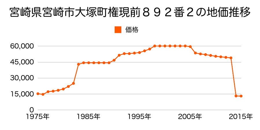 宮崎県宮崎市佐土原町下田島字大炊田１１１６１番１の地価推移のグラフ
