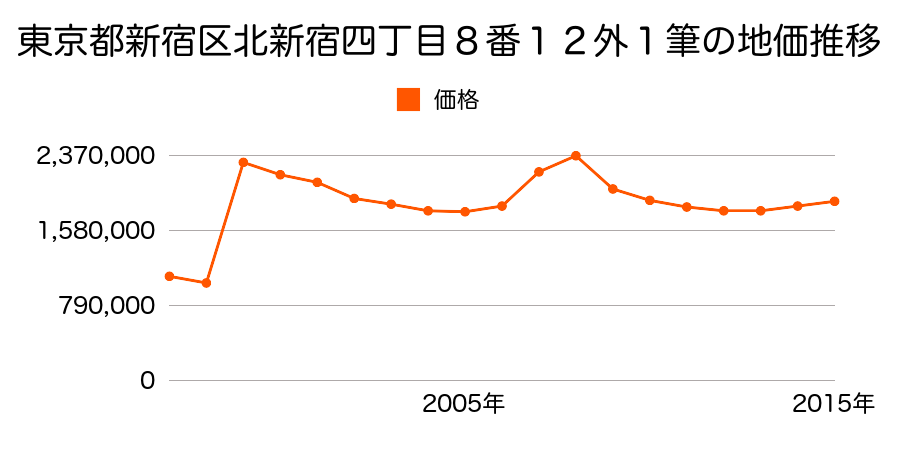 東京都新宿区北新宿一丁目３５１番２２の地価推移のグラフ