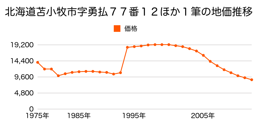 北海道苫小牧市字錦岡６９番１０の地価推移のグラフ