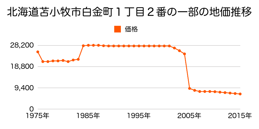 北海道苫小牧市字沼ノ端１３４番１９３の地価推移のグラフ