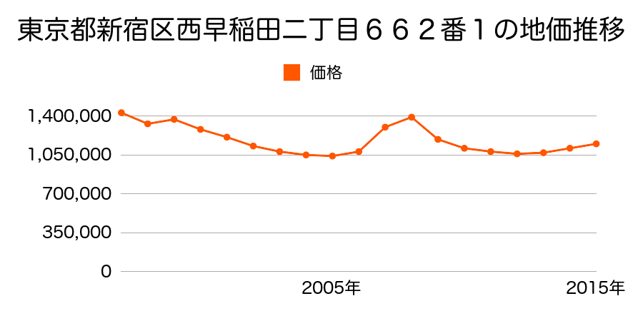 東京都新宿区西新宿七丁目１１８番１１の地価推移のグラフ