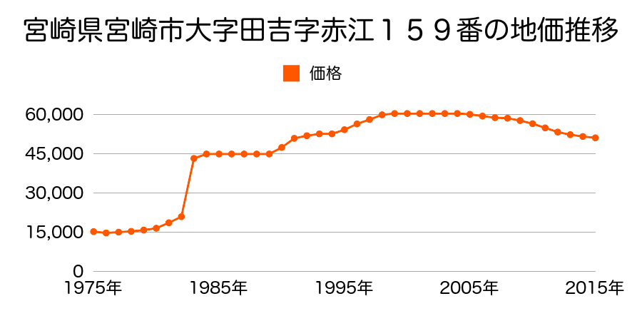 宮崎県宮崎市大字恒久字草葉１０３９番の地価推移のグラフ