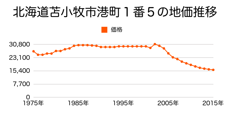 北海道苫小牧市元中野町２丁目７番１外の地価推移のグラフ
