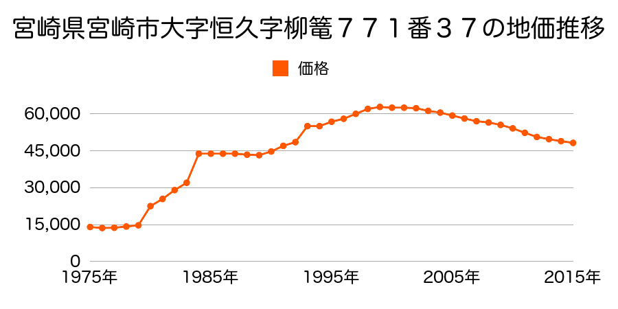 宮崎県宮崎市月見ケ丘５丁目３００番５１の地価推移のグラフ