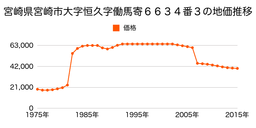 宮崎県宮崎市佐土原町下田島字鳥越２０７３２番２１の地価推移のグラフ