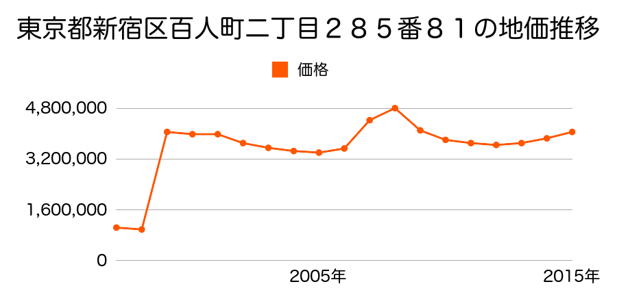 東京都新宿区西新宿七丁目１２２番１外の地価推移のグラフ