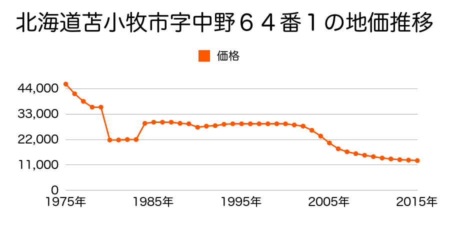 北海道苫小牧市一本松町１０番６の地価推移のグラフ