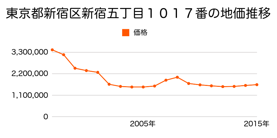 東京都新宿区西新宿五丁目５３１番３の地価推移のグラフ