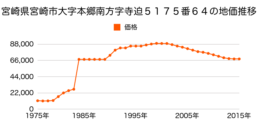 宮崎県宮崎市江平東１丁目１０番６の地価推移のグラフ