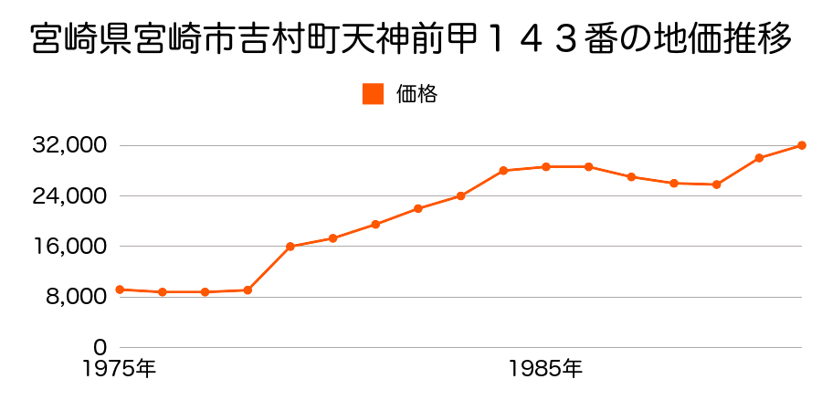 宮崎県宮崎市新別府町字園田１５０番１の地価推移のグラフ