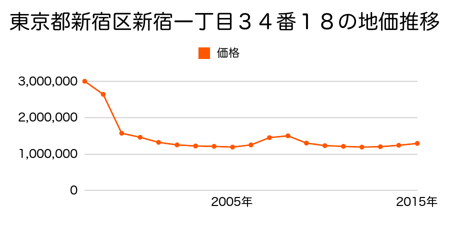 東京都新宿区新宿一丁目３１番２８の地価推移のグラフ