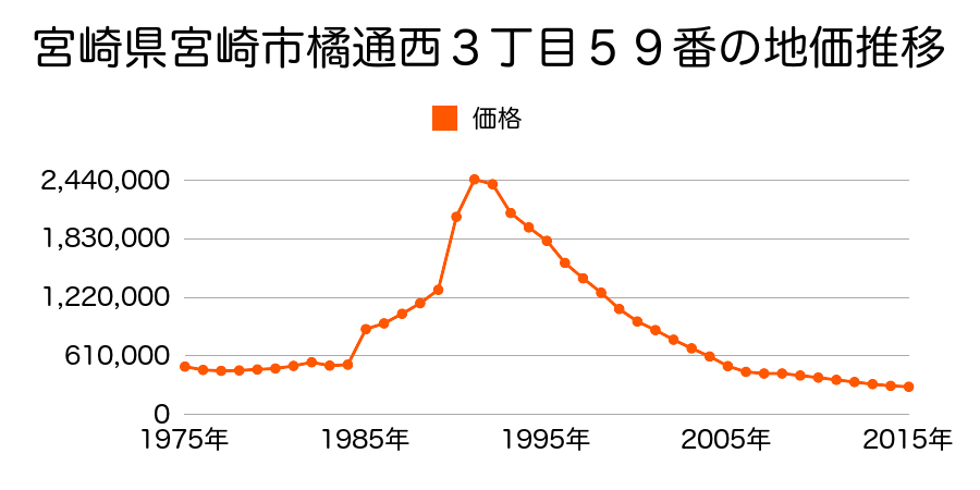 宮崎県宮崎市橘通西３丁目５９番の地価推移のグラフ