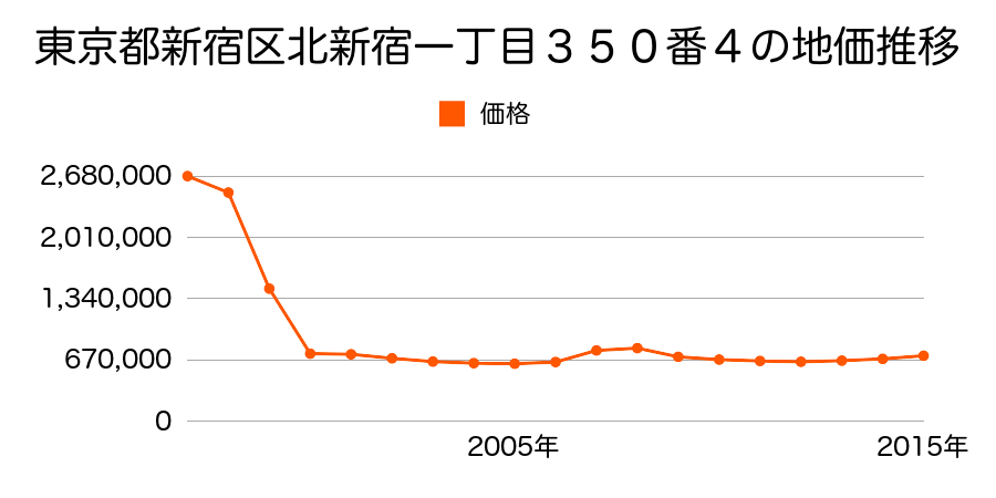 東京都新宿区中落合二丁目１１１３番４の地価推移のグラフ