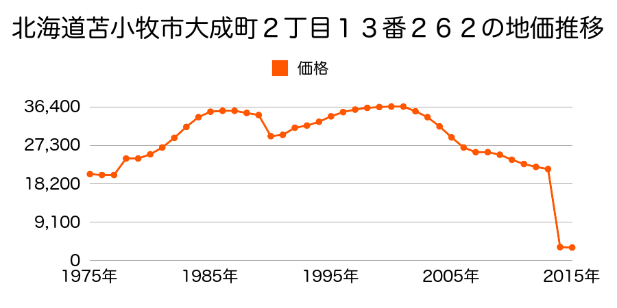 北海道苫小牧市字糸井３７７番２５の地価推移のグラフ