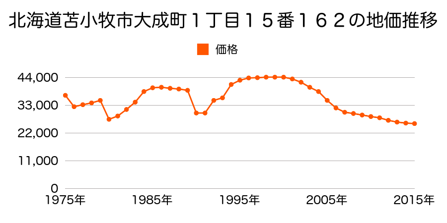 北海道苫小牧市白金町２丁目２０番１３の地価推移のグラフ