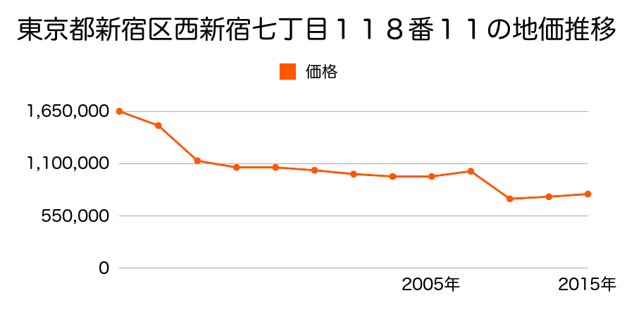 東京都新宿区東五軒町１５番１外の地価推移のグラフ