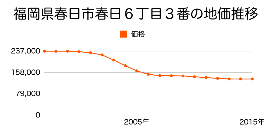 福岡県春日市春日４丁目９２番の地価推移のグラフ