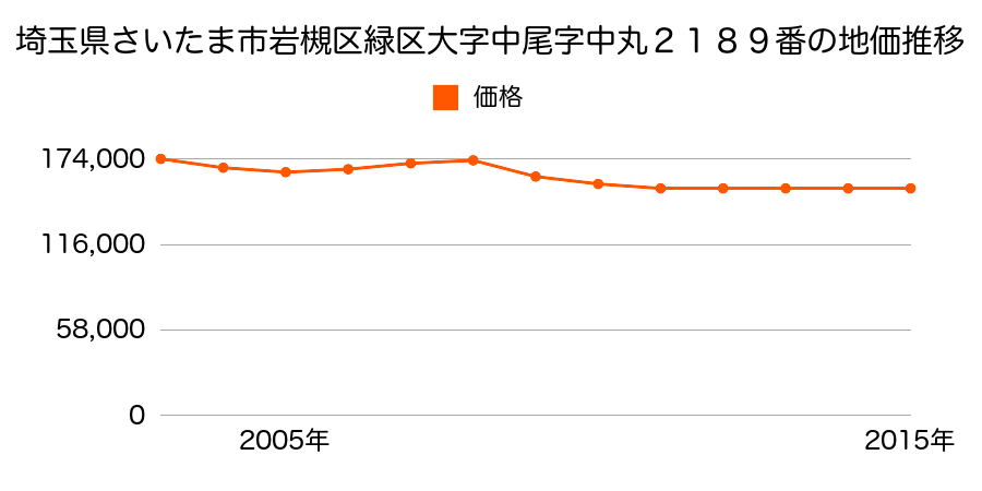 埼玉県さいたま市岩槻区緑区大字中尾字中丸２１８９番の地価推移のグラフ