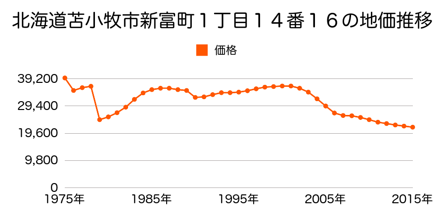 北海道苫小牧市日新町１丁目８番５の地価推移のグラフ