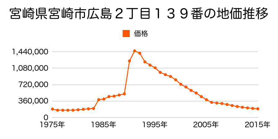 宮崎県宮崎市高千穂通１丁目２２番１外の地価推移のグラフ