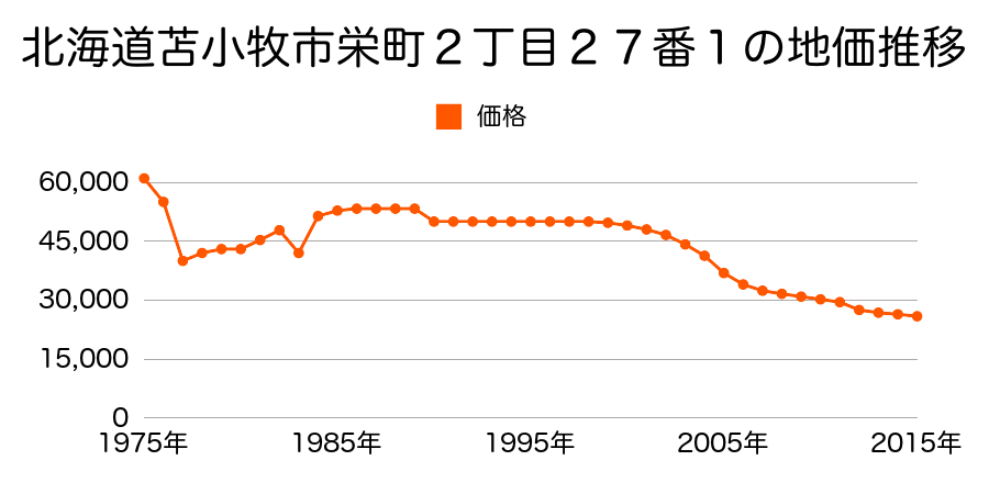 北海道苫小牧市栄町２丁目１９番１１の地価推移のグラフ