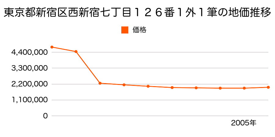 東京都新宿区左門町１３番１の地価推移のグラフ