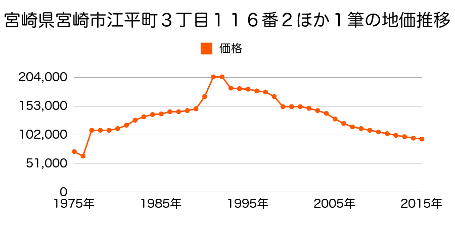 宮崎県宮崎市神宮東１丁目３２番２内の地価推移のグラフ