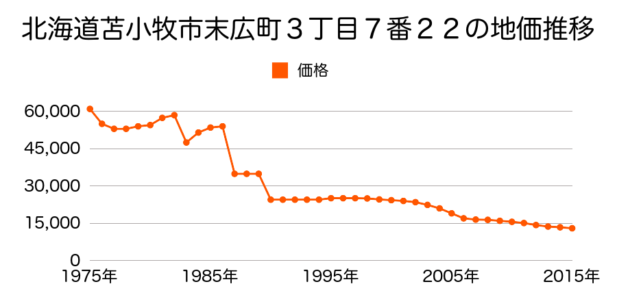 北海道苫小牧市元町１丁目１７２番の地価推移のグラフ