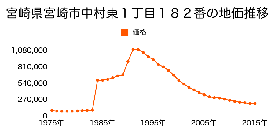 宮崎県宮崎市中央通６１番の地価推移のグラフ