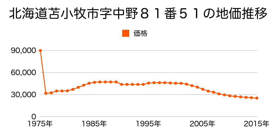 北海道苫小牧市新中野町３丁目５番２５の地価推移のグラフ