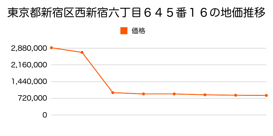 東京都新宿区細工町２７番４の地価推移のグラフ