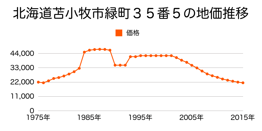 北海道苫小牧市音羽町２丁目２７番４の地価推移のグラフ