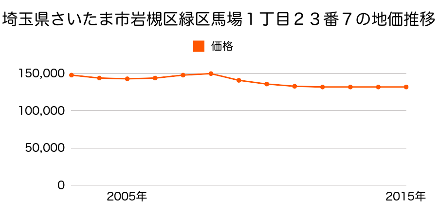 埼玉県さいたま市岩槻区緑区馬場１丁目２３番７の地価推移のグラフ