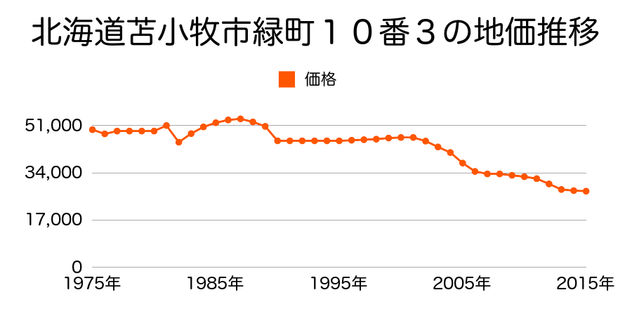 北海道苫小牧市春日町３丁目３５番８の地価推移のグラフ