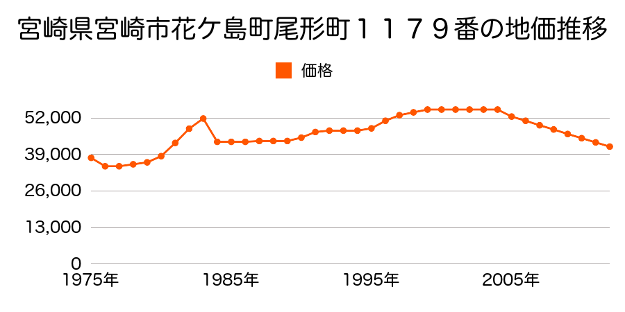 宮崎県宮崎市大字芳士字平田８１１番の地価推移のグラフ