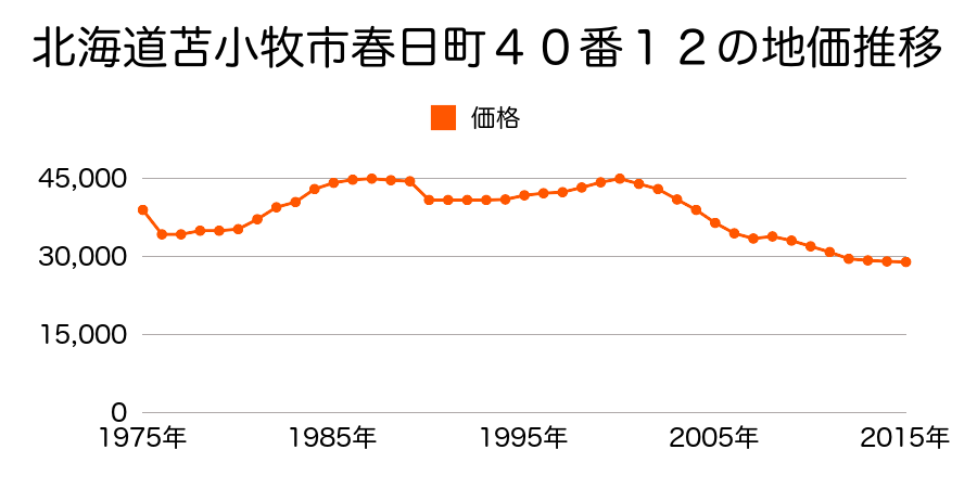 北海道苫小牧市住吉町２丁目１９番２の地価推移のグラフ
