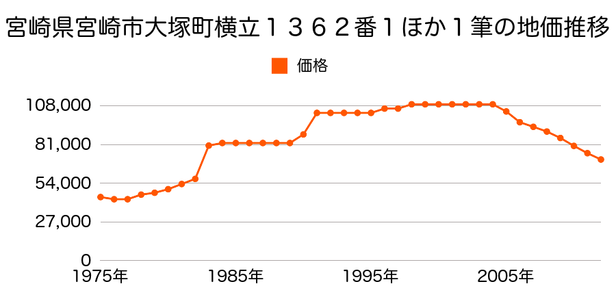 宮崎県宮崎市大字恒久字原出口４４８８番４内の地価推移のグラフ