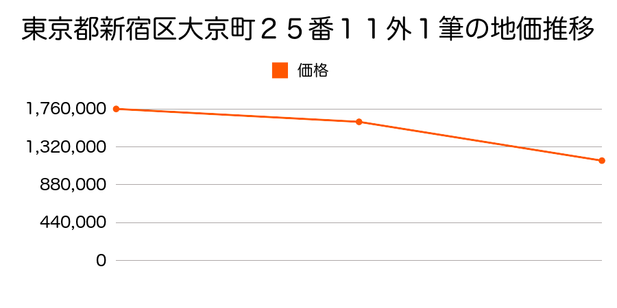 東京都新宿区山吹町２６１番１外１筆の地価推移のグラフ