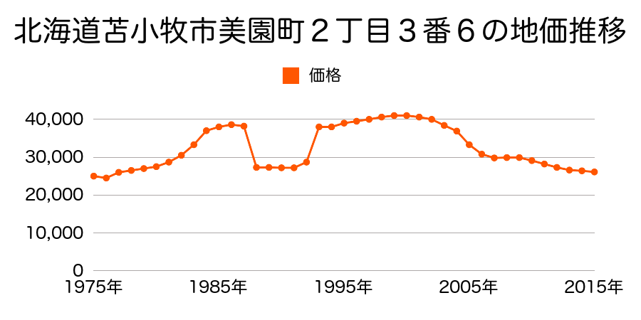 北海道苫小牧市美園町３丁目１８番５６の地価推移のグラフ