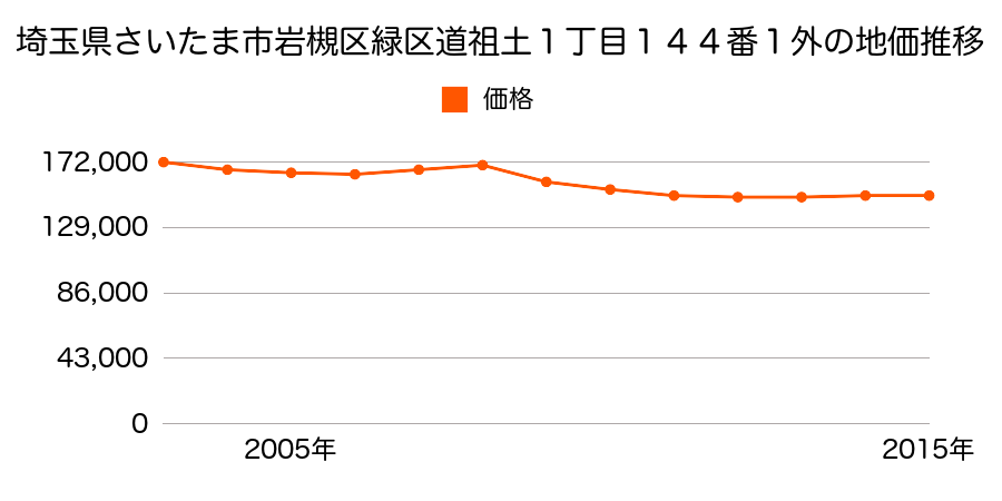 埼玉県さいたま市岩槻区緑区道祖土１丁目１４４番１外の地価推移のグラフ