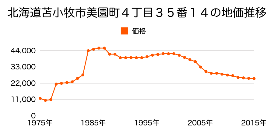北海道苫小牧市北光町２丁目４３番３９１の地価推移のグラフ