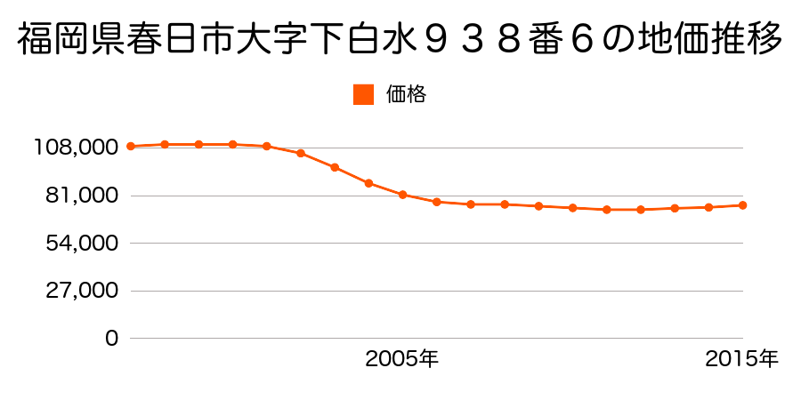 福岡県春日市下白水南１丁目１０４番の地価推移のグラフ